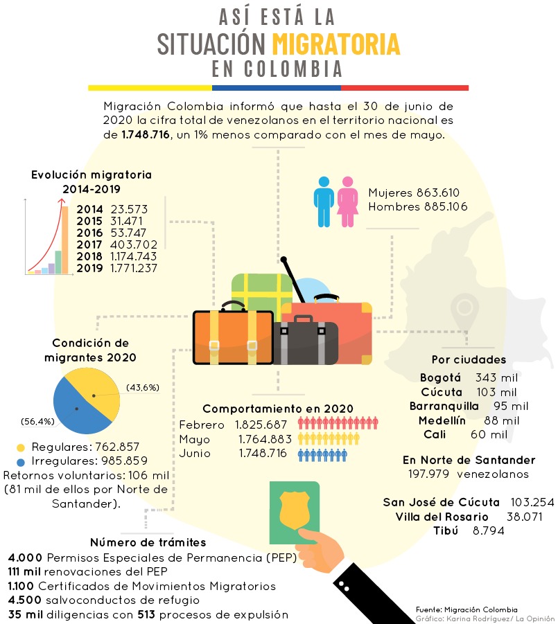 Datos sobre la migración en Colombia 